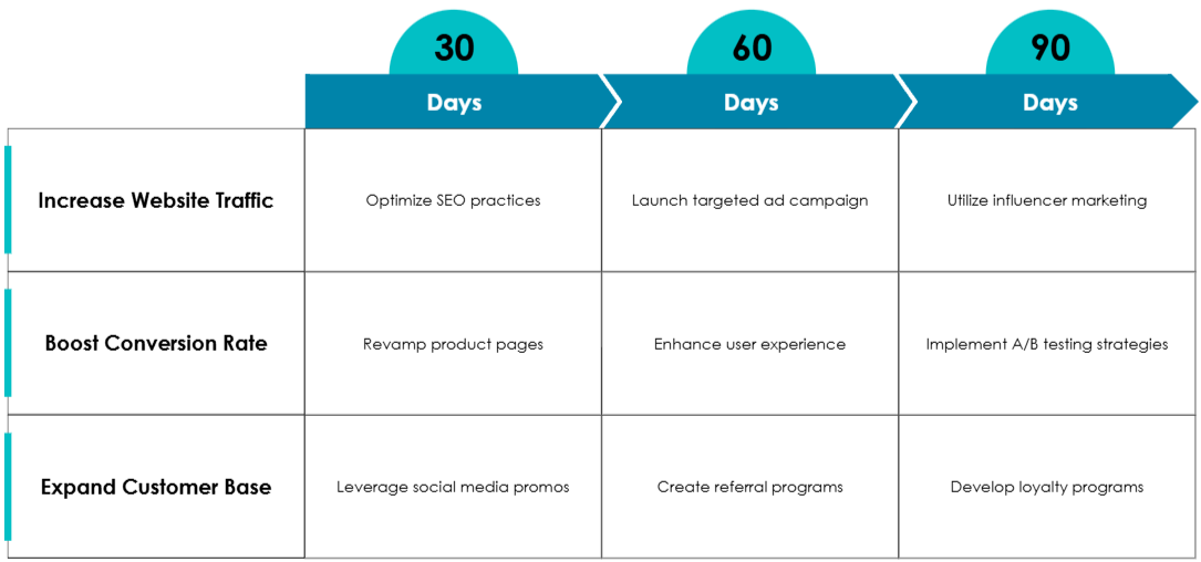 30/60/90 day marketing roadmap showing traffic, conversion, and customer expansion strategies